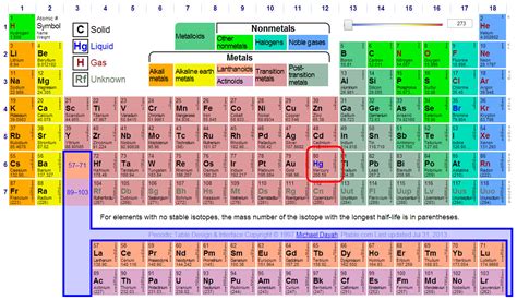 What Is The Abbreviation On Periodic Table For Element Mercury ...