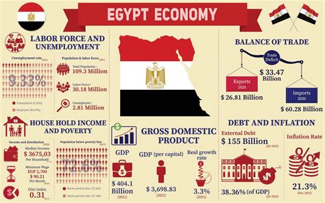 Egypt Economy Infographic, Economic Statistics Data Of Egypt charts ...