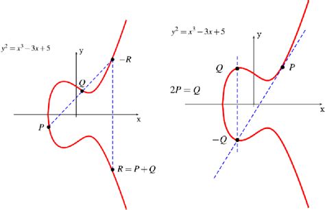 Figure 1 from The Arithmetic of Elliptic Curves | Semantic Scholar