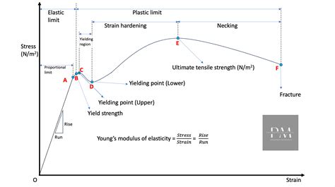 Stress Strain Curve for beginners - Professor Mechanical