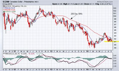 Canadian Dollar weekly chart_2014-09-08 - TradeOnline.ca