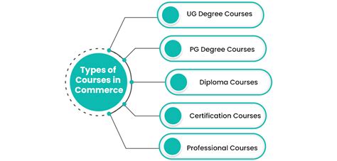 Top Commerce Courses In Demand After 10th, 12th & Graduation