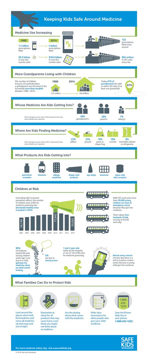 Medication Safety Infographic | Safe Kids Worldwide