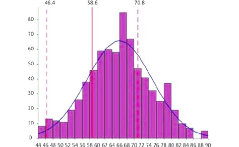 1 Process capability histogram | Download Scientific Diagram