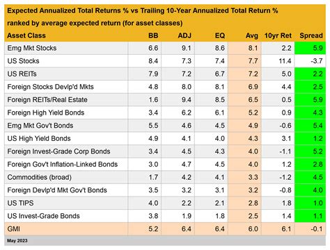 Total Return Forecasts: Major Asset Classes | 2 June 2023 | The Capital ...