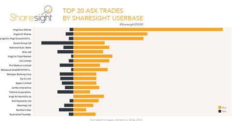 Sharesight20ASX top 20 ASX trades - 6th January 2020 | Sharesight Blog