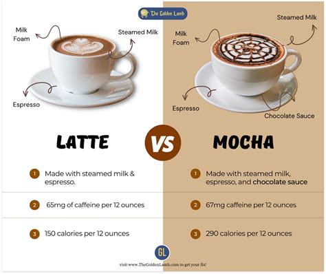 Mocha Vs. Latte - What's The Difference? - The Golden Lamb