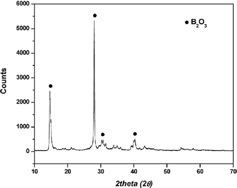 X-ray diffraction pattern of crystalline boron oxide. | Download ...