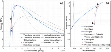 (a) Pressure-specific volume phase diagram shows an isentropic ...