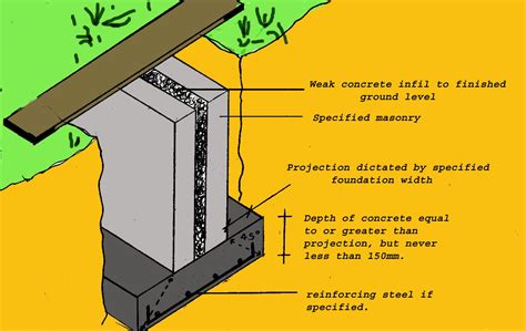 Strip Foundation Construction and Design | DIY Doctor