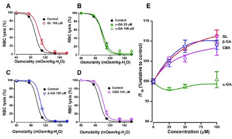 Effects of glycyrrhizic acid (GL), α-glycyrrhetinic acid (α-GA),... | Download Scientific Diagram