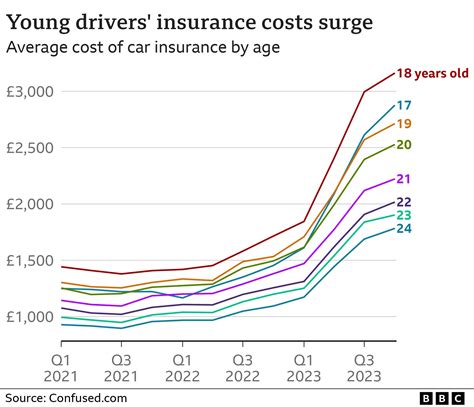 Young drivers face £3,000 cost for car insurance