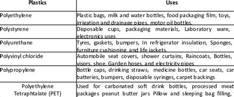 Industrial uses of different polymer [5]. | Download Table