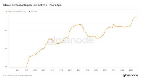 Six Bitcoin Charts You Should Be Watching