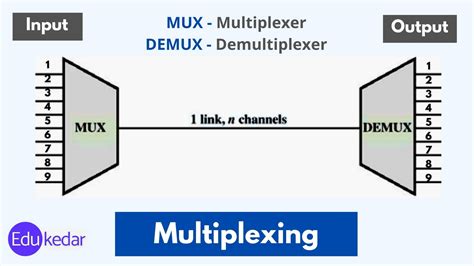 Multiplexing (FDM, WDM, TDM): Type, Technique, Computer Networking