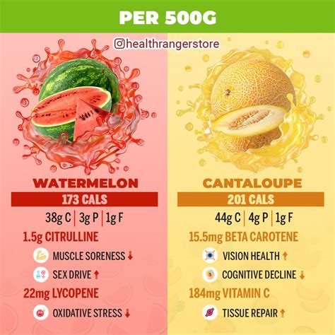 Watermelon vs Cantaloupe | Lycopene, Health, Natural health