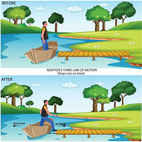 Newton Third Law of Motion Infographic Diagram showing action reaction force direction example ...