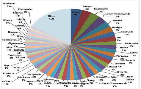 Cenian Sector: Pie Chart: Sector-by-Sector Population Graph