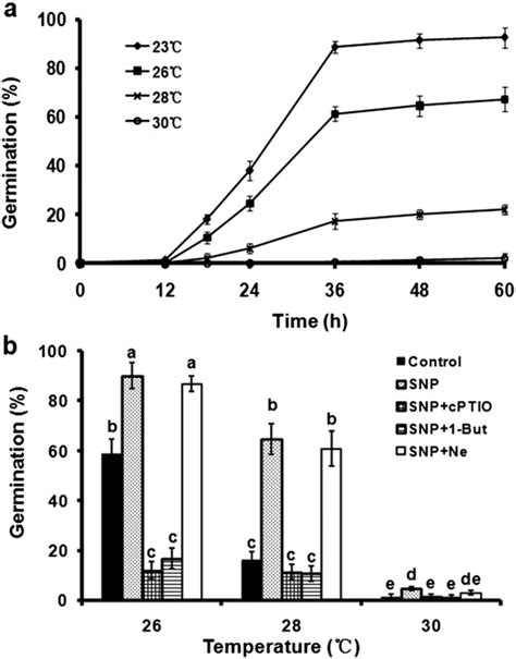 Response of lettuce seed germination to different temperatures in light ...