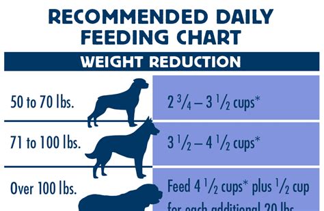 Blue Buffalo Puppy Feeding Chart - Cool Product Evaluations, Offers ...