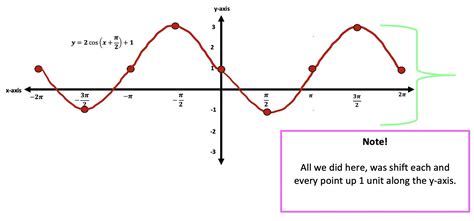 Trigonometric Functions Graphs Videos