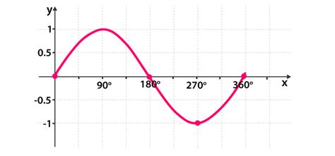 Sine Transformations Quiz - Quizizz