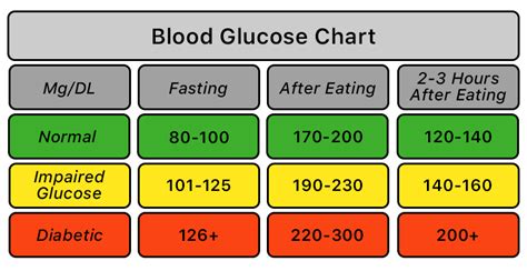 Blood Glucose Sliding Scale Chart