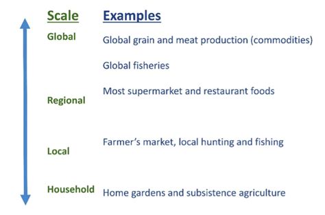 Spatial Scale and Typologies of Food Systems | GEOG 3: The Future of Food