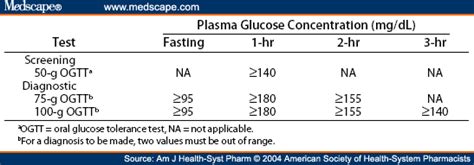 Gestational Diabetes Screening Test Results - DiabetesWalls