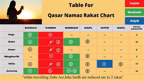 Qasar Namaz Rakat Chart When Travelling » Islamicallrounder