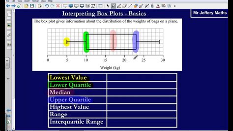 Box Plot Diagrams Basics (Edexcel GCSE Maths) - YouTube