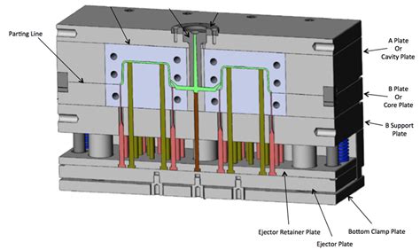 Plastic molds, Injection Molding, Mold making,Product Development,Design Solutions