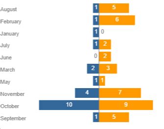 Solved: Tornado Chart sorting by Month Name - Microsoft Power BI Community