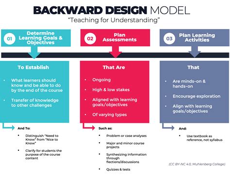 Backward design can move learning forward | TTRO