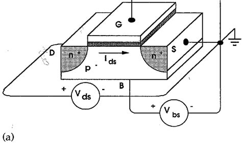 The MOS transistor. (a) Structure. | Download Scientific Diagram