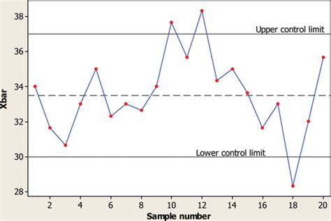 Shewhart location control chart. | Download Scientific Diagram