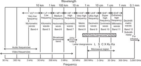 RADAR frequencies and electromagnetic spectrum | Download Scientific Diagram