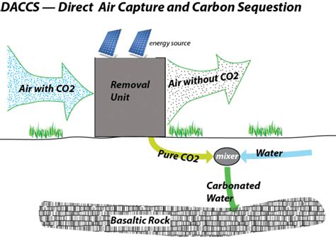 Direct Air Capture and Carbon Sequestration (DACCS) | EARTH 104: Earth ...