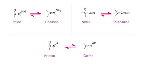 Tautomerism - Meaning, Definition, Types, Examples, Reactions