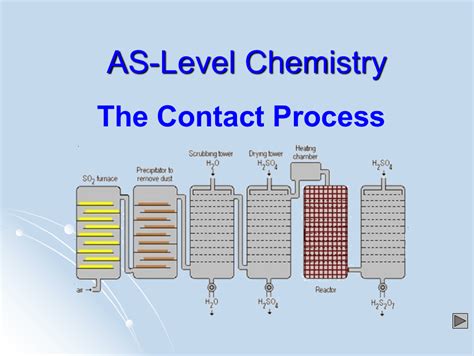 The Contact Process - AS PowerPoint - Curriculum Press