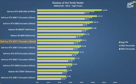 NVIDIA GeForce RTX 3070 Ti Founders Edition Review - PC Perspective