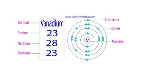 Protons, Neutrons, Electrons for Vanadium (V, V2+, V3+)