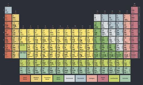 Uranium Periodic Table Group Number | Elcho Table