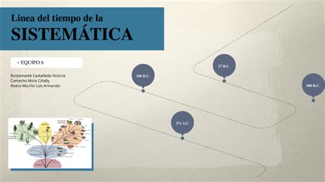 Línea de tiempo de la sistemática by Citlally Camacho on Prezi