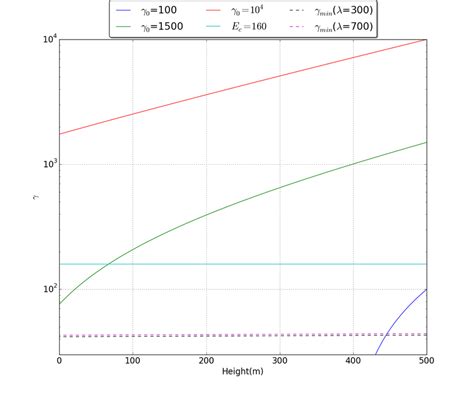 Lorentz factor of electrons for various initial conditions (γ 0 ) as a ...