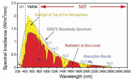 Solar radiation. This graph shows the radiation spectrum for direct ...