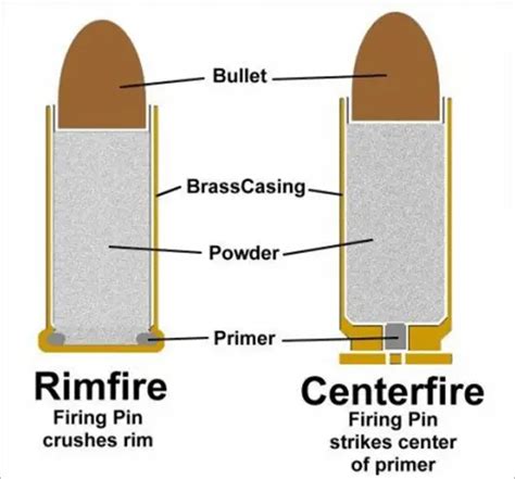 Bullet (A Complete Overview) - Forensic's blog