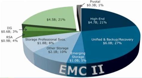 EMC2 is now EMC II, too • The Register