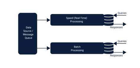 When and How to Leverage Lambda Architecture in Big Data - Cuelogic An ...