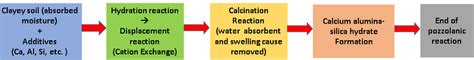 The flow chart of pozzolanic reaction | Download Scientific Diagram